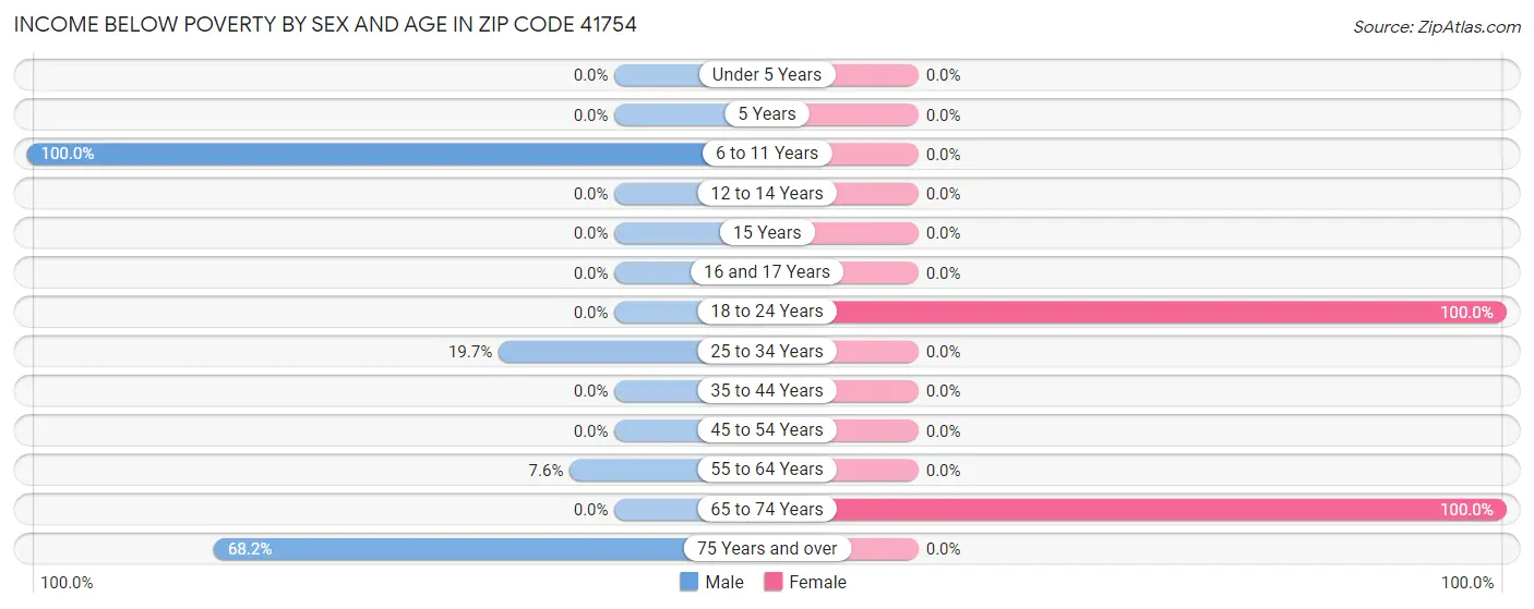 Income Below Poverty by Sex and Age in Zip Code 41754