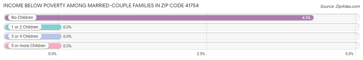 Income Below Poverty Among Married-Couple Families in Zip Code 41754