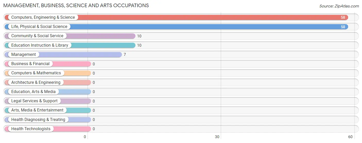 Management, Business, Science and Arts Occupations in Zip Code 41754