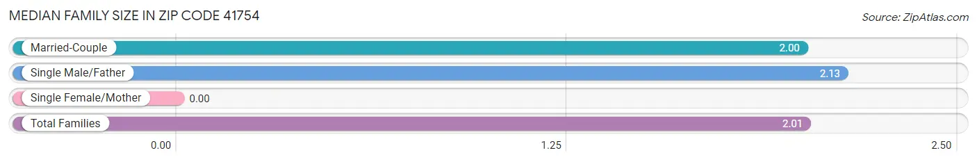 Median Family Size in Zip Code 41754