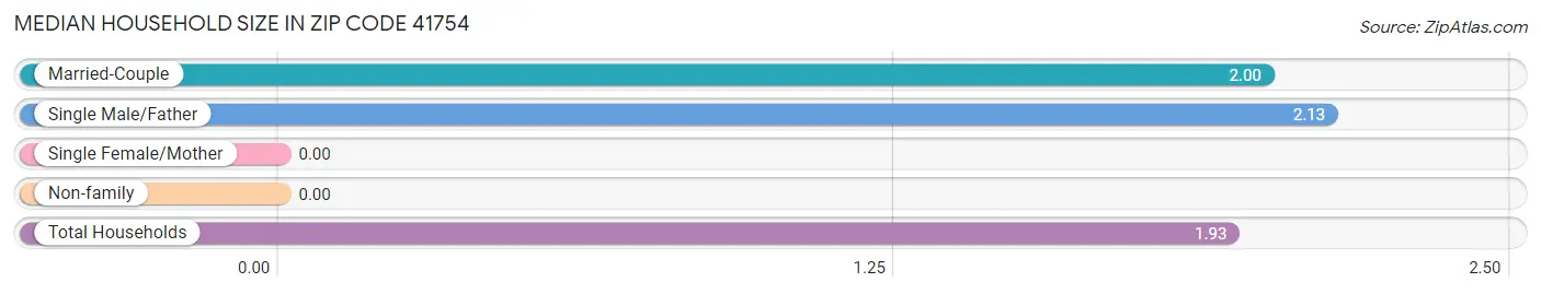 Median Household Size in Zip Code 41754