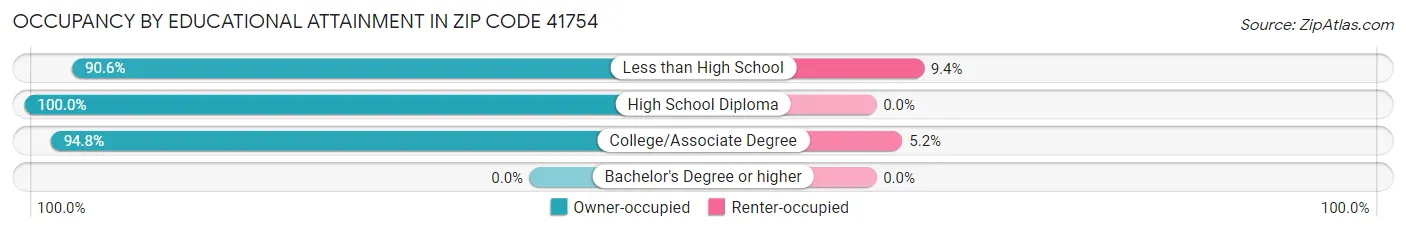 Occupancy by Educational Attainment in Zip Code 41754