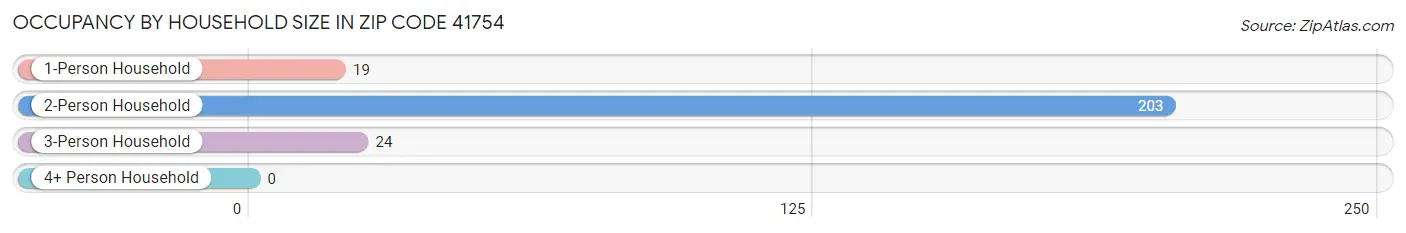 Occupancy by Household Size in Zip Code 41754