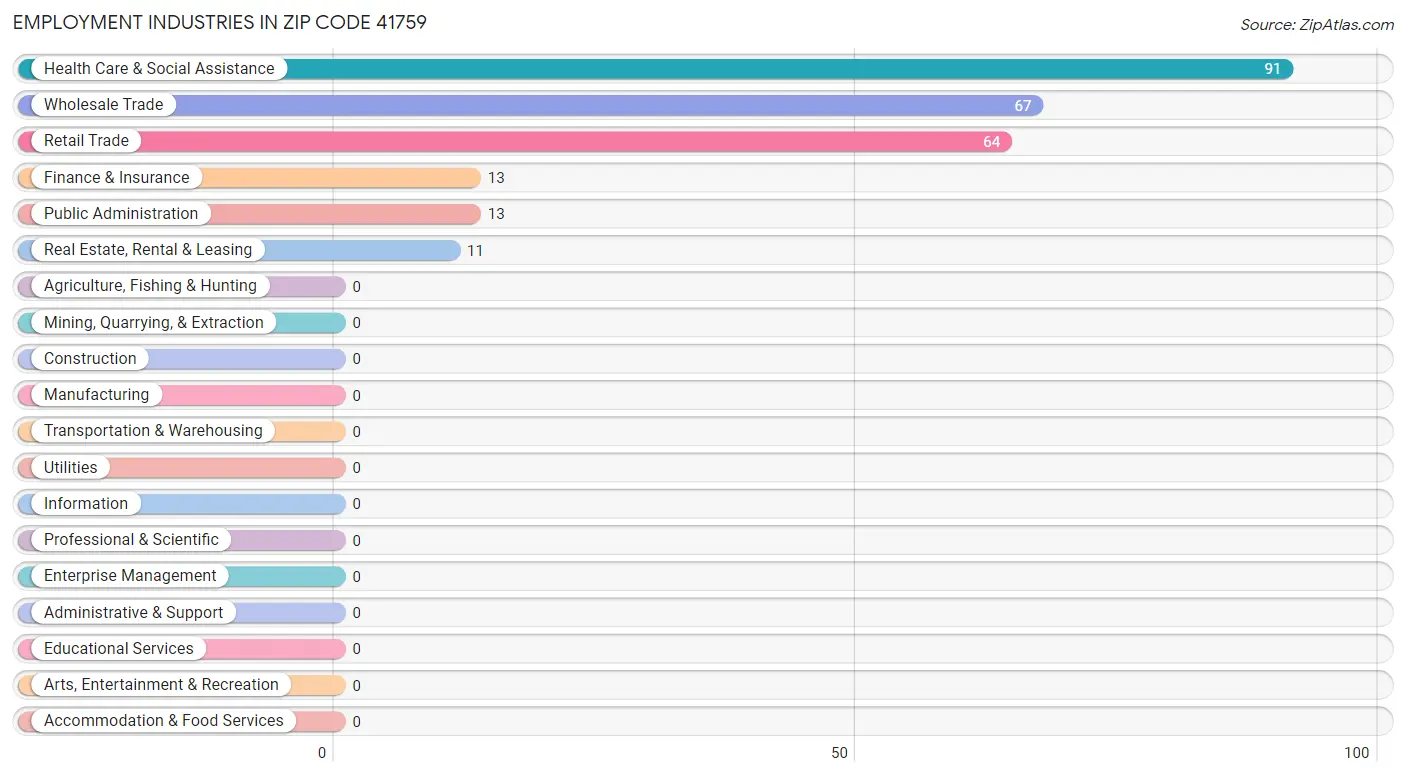 Employment Industries in Zip Code 41759