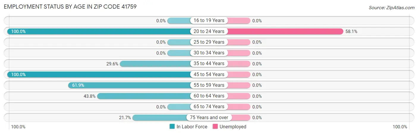 Employment Status by Age in Zip Code 41759