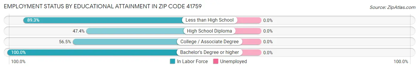 Employment Status by Educational Attainment in Zip Code 41759