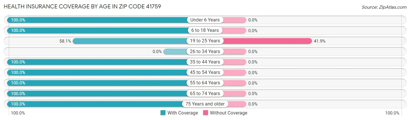 Health Insurance Coverage by Age in Zip Code 41759