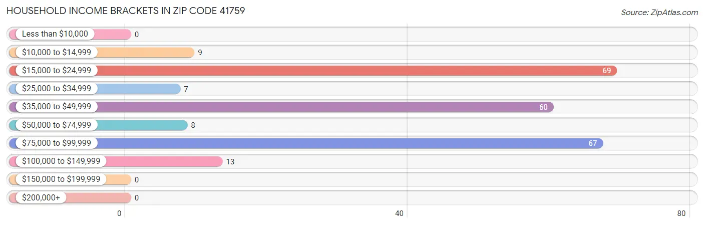Household Income Brackets in Zip Code 41759