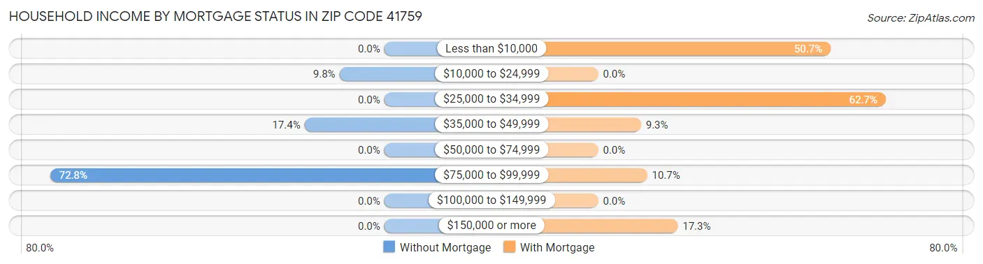 Household Income by Mortgage Status in Zip Code 41759