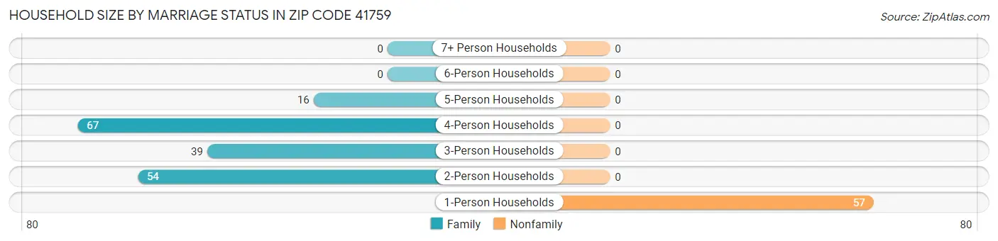 Household Size by Marriage Status in Zip Code 41759