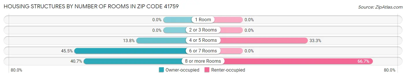 Housing Structures by Number of Rooms in Zip Code 41759