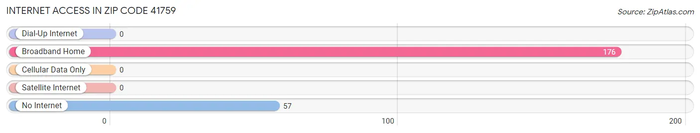 Internet Access in Zip Code 41759