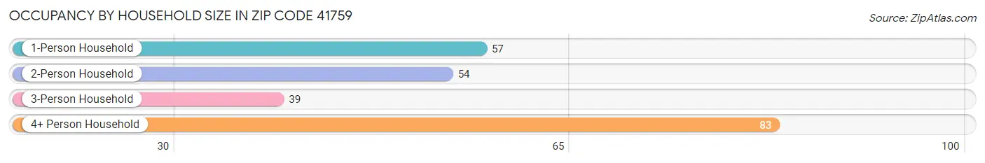 Occupancy by Household Size in Zip Code 41759