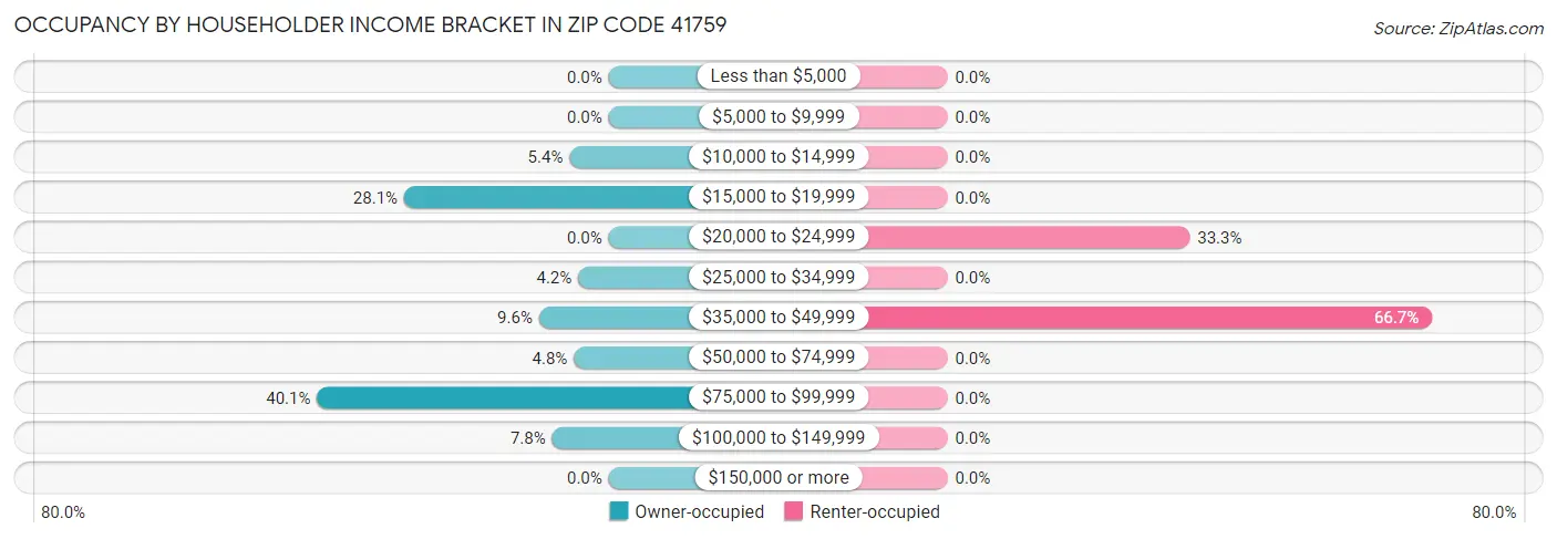 Occupancy by Householder Income Bracket in Zip Code 41759