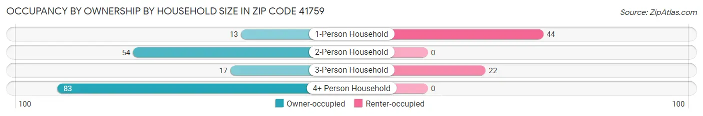 Occupancy by Ownership by Household Size in Zip Code 41759