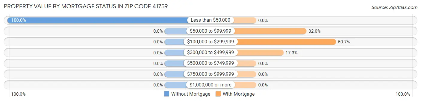Property Value by Mortgage Status in Zip Code 41759