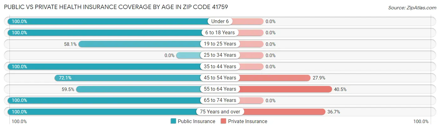 Public vs Private Health Insurance Coverage by Age in Zip Code 41759