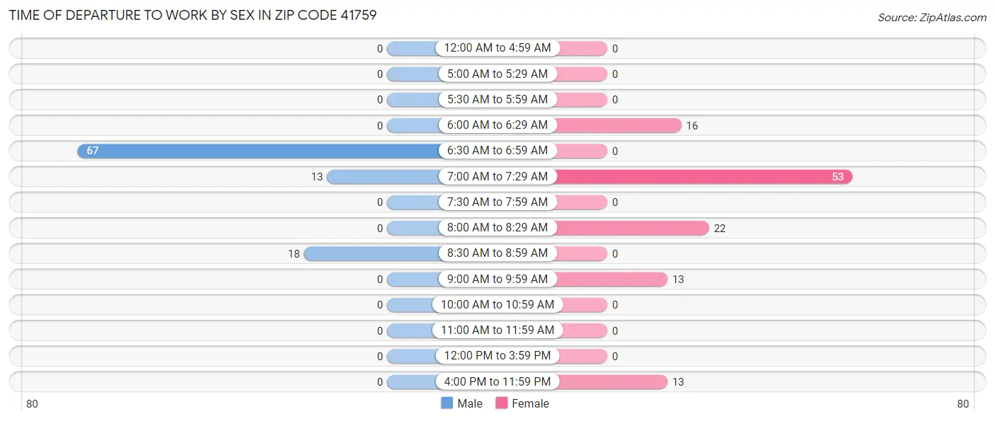 Time of Departure to Work by Sex in Zip Code 41759