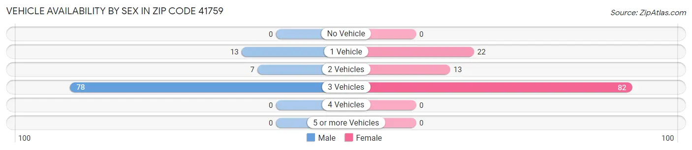 Vehicle Availability by Sex in Zip Code 41759
