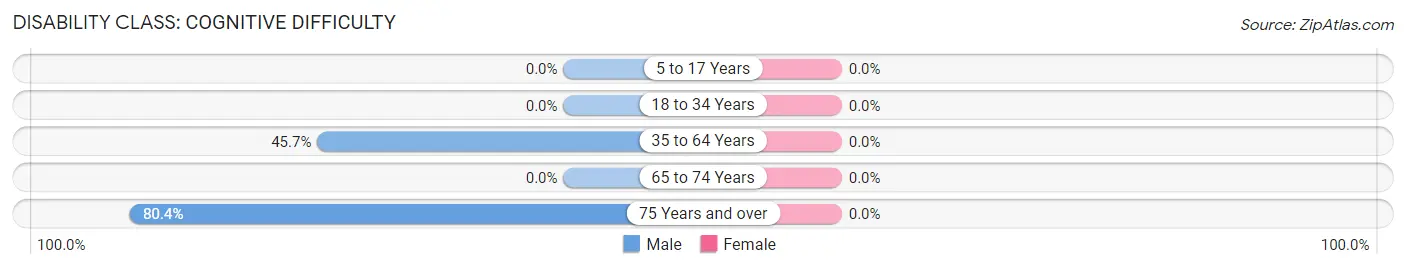 Disability in Zip Code 41764: <span>Cognitive Difficulty</span>