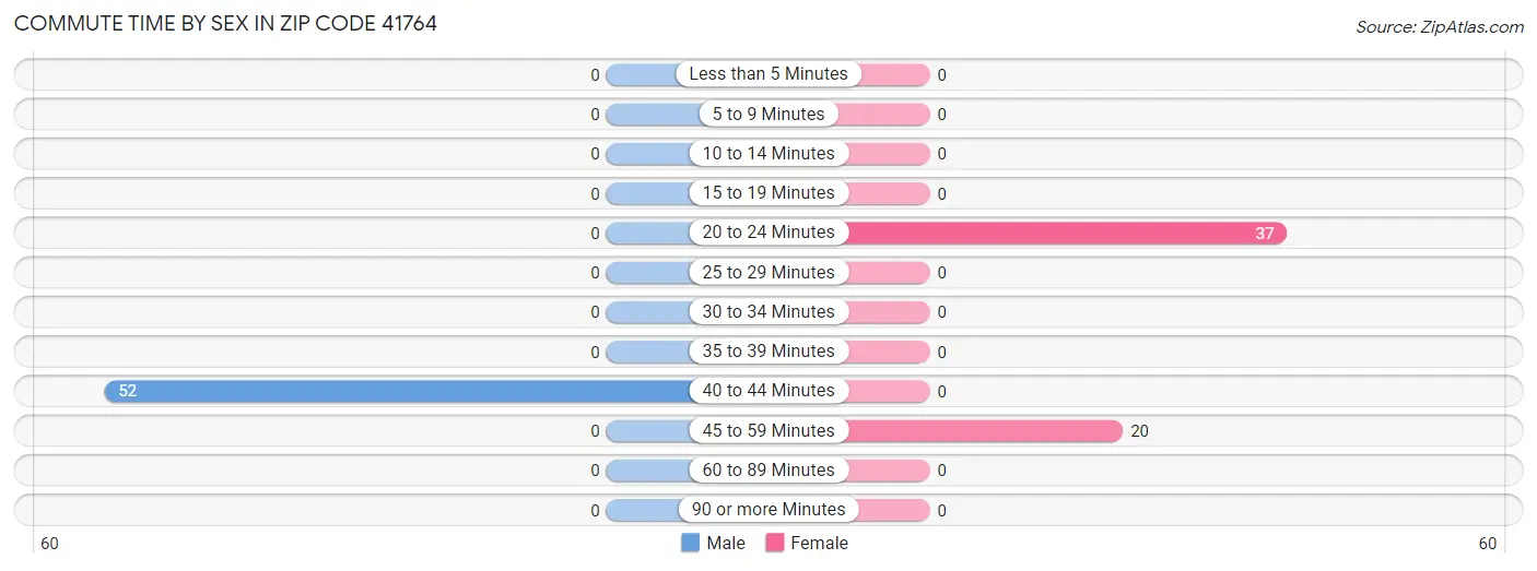Commute Time by Sex in Zip Code 41764
