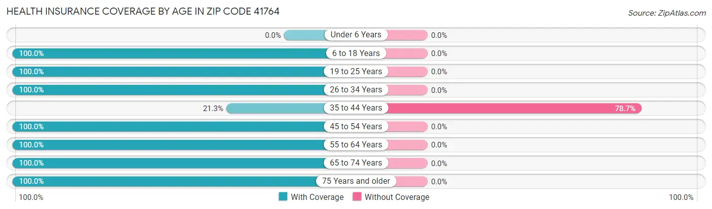 Health Insurance Coverage by Age in Zip Code 41764
