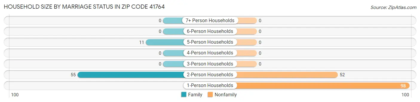 Household Size by Marriage Status in Zip Code 41764
