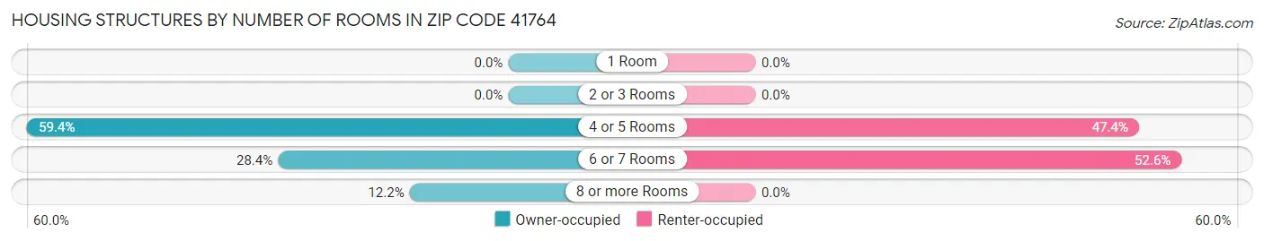 Housing Structures by Number of Rooms in Zip Code 41764