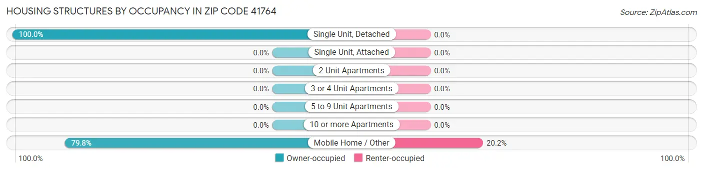 Housing Structures by Occupancy in Zip Code 41764