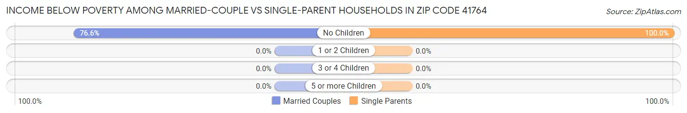 Income Below Poverty Among Married-Couple vs Single-Parent Households in Zip Code 41764