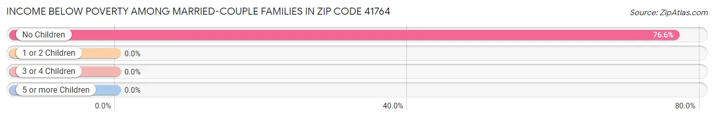 Income Below Poverty Among Married-Couple Families in Zip Code 41764