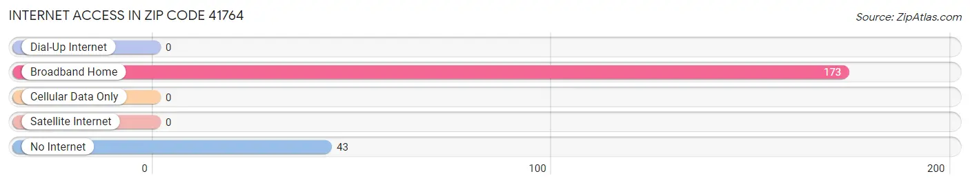 Internet Access in Zip Code 41764