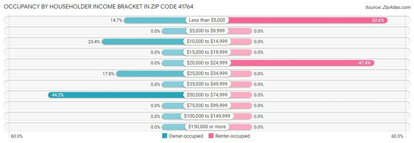 Occupancy by Householder Income Bracket in Zip Code 41764