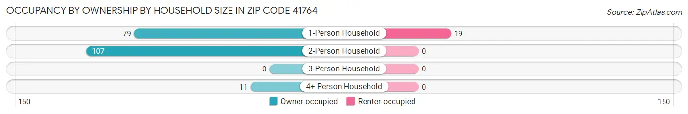 Occupancy by Ownership by Household Size in Zip Code 41764