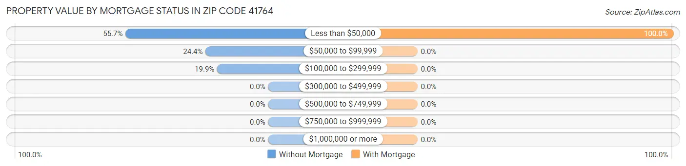Property Value by Mortgage Status in Zip Code 41764