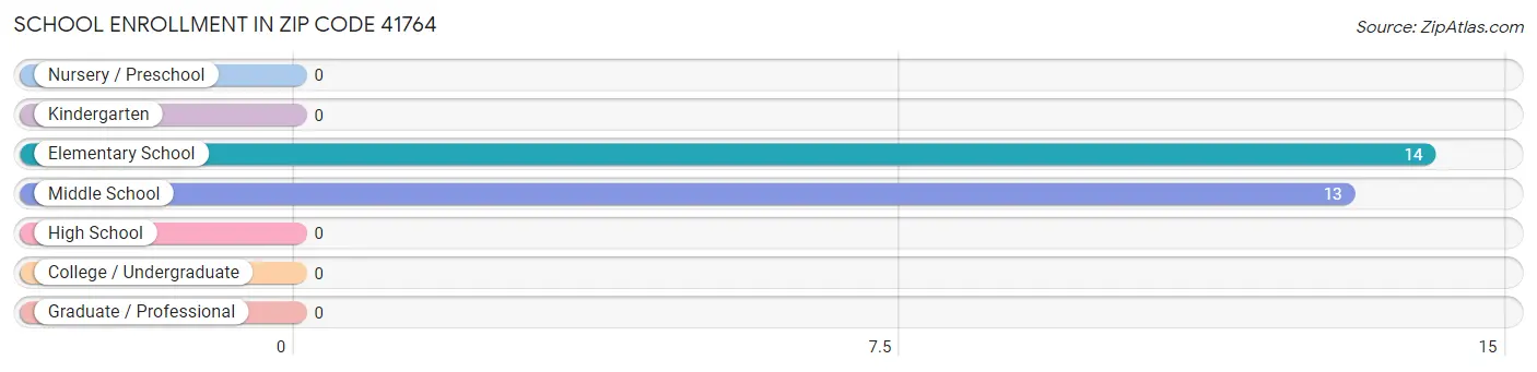 School Enrollment in Zip Code 41764
