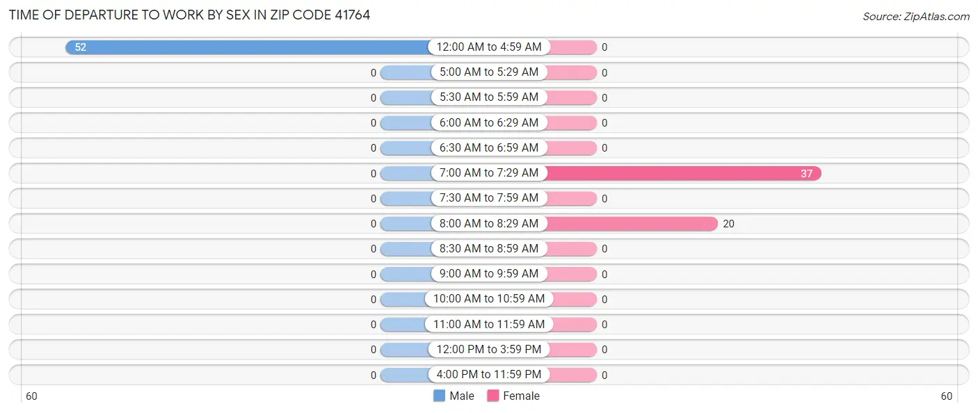 Time of Departure to Work by Sex in Zip Code 41764