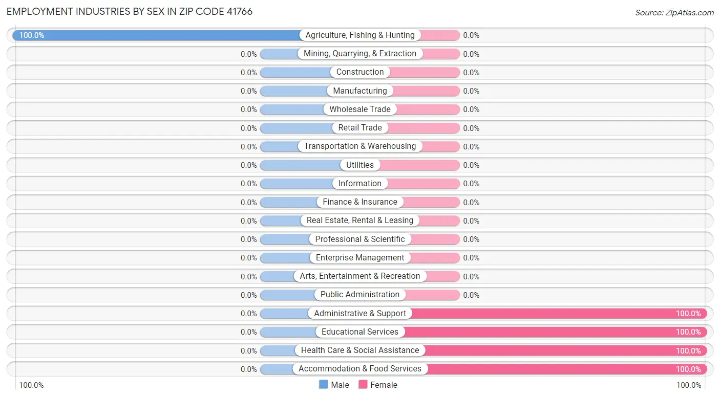 Employment Industries by Sex in Zip Code 41766