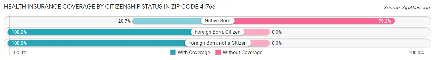 Health Insurance Coverage by Citizenship Status in Zip Code 41766
