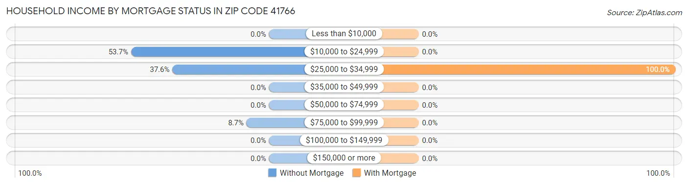 Household Income by Mortgage Status in Zip Code 41766