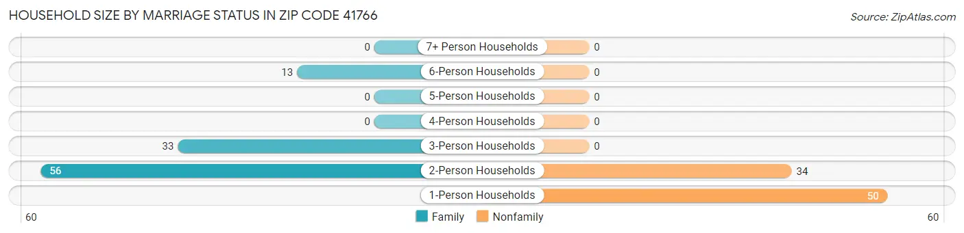 Household Size by Marriage Status in Zip Code 41766
