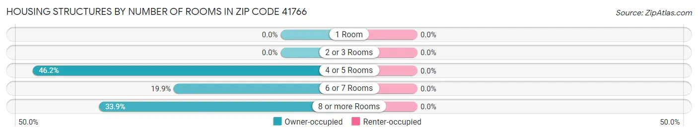 Housing Structures by Number of Rooms in Zip Code 41766