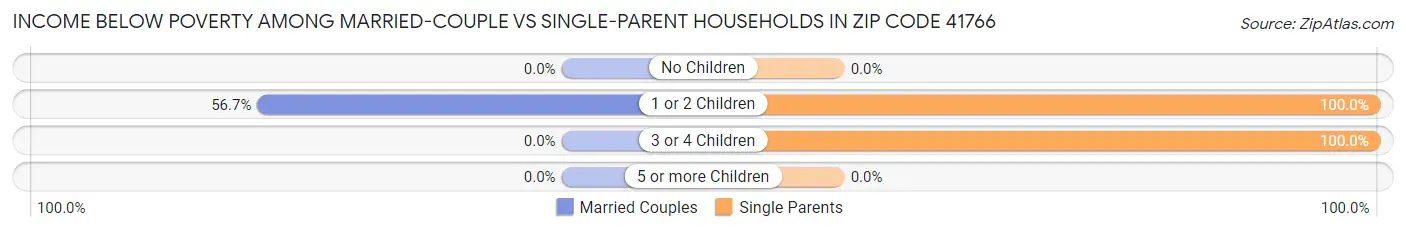 Income Below Poverty Among Married-Couple vs Single-Parent Households in Zip Code 41766