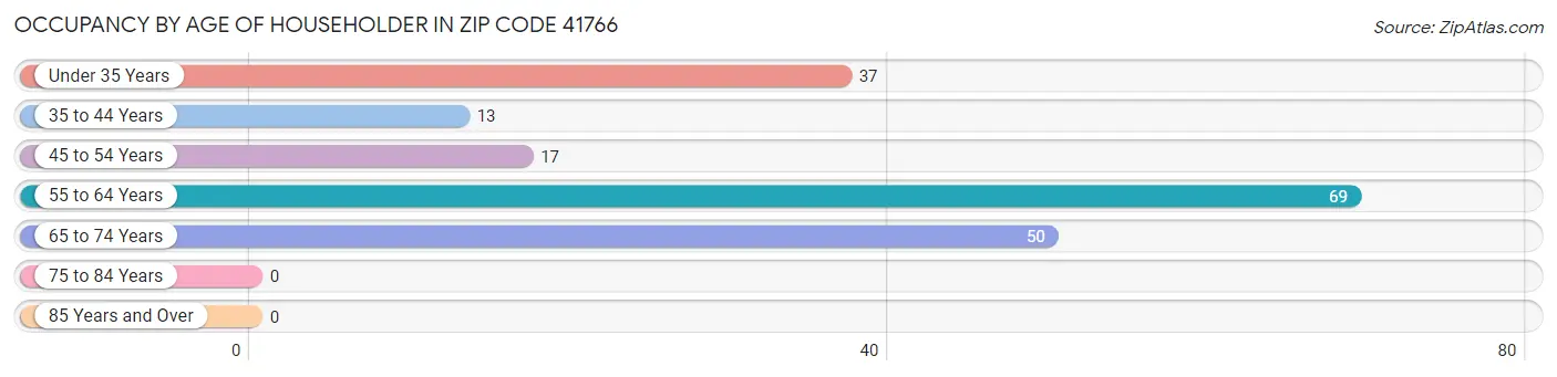 Occupancy by Age of Householder in Zip Code 41766