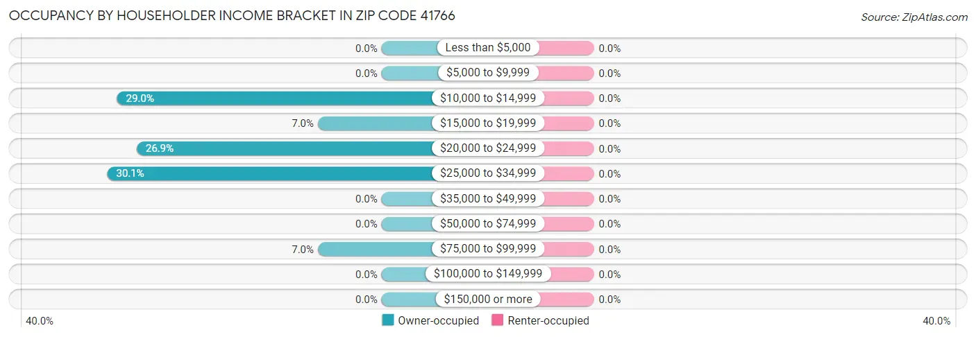 Occupancy by Householder Income Bracket in Zip Code 41766