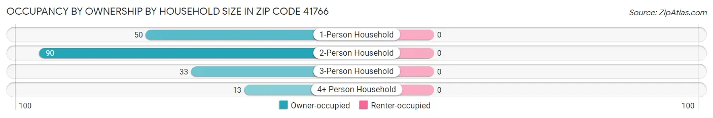 Occupancy by Ownership by Household Size in Zip Code 41766