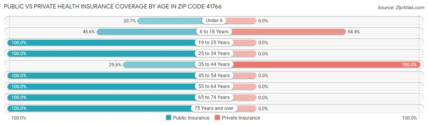 Public vs Private Health Insurance Coverage by Age in Zip Code 41766