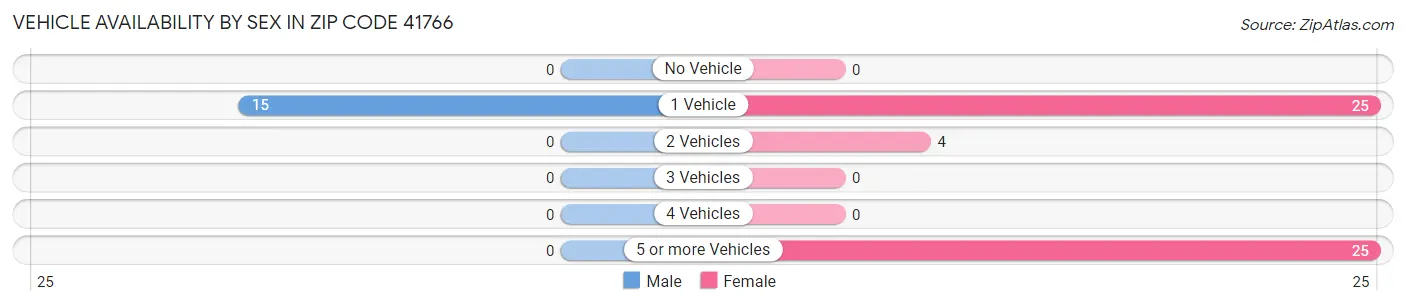 Vehicle Availability by Sex in Zip Code 41766