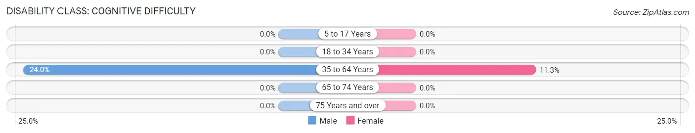 Disability in Zip Code 41772: <span>Cognitive Difficulty</span>