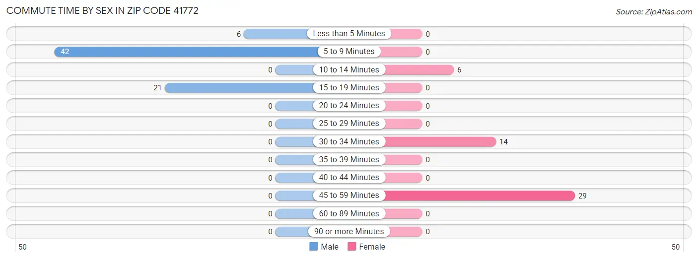 Commute Time by Sex in Zip Code 41772